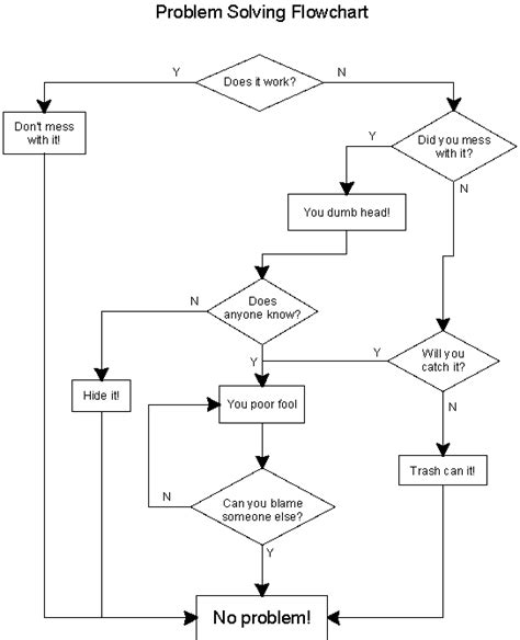Image result for Problem Solving Flowchart Joke