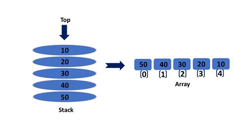 Image result for Diagram of Stack in Data Structure