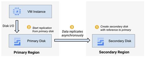 Asynchronous Replication に対する画像結果