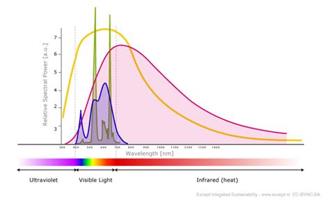Image result for LED Spectrum Set