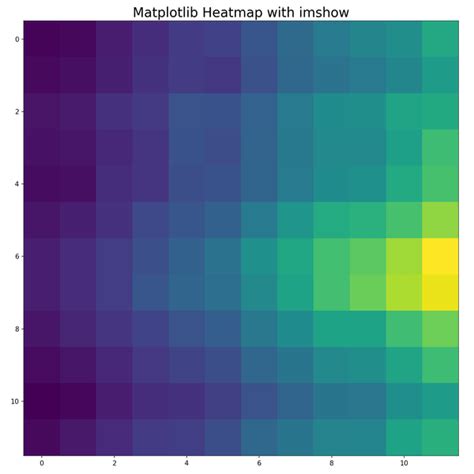 Toradh íomhá ar Heatmap in Matplotlib
