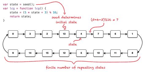 Deterministic Random Number Generator に対する画像結果
