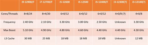 Image result for Intel 12th Gen Single Core Performes Chart