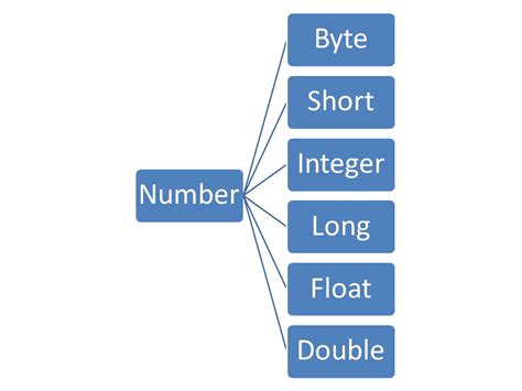 Image result for Wrapper Class Java