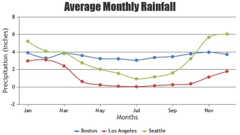 Toradh íomhá ar Line Chart for Angular