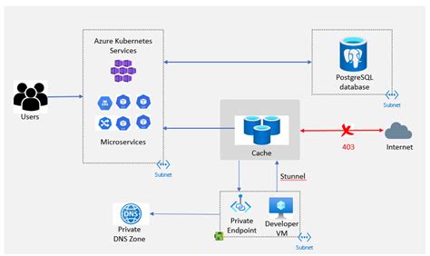 Image result for Azure Terraform Example for PostgreSQL
