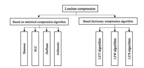 Image result for Compression Algorithms Overview