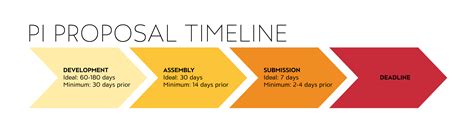 Image result for Two-Year Research Proposal Timeline Example