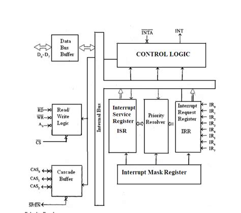Afbeeldingsresultaten voor Programmable Interrupt Controller