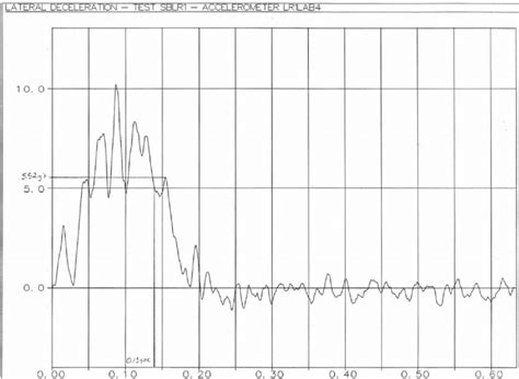 Toradh íomhá ar Deceleration Graph Paper
