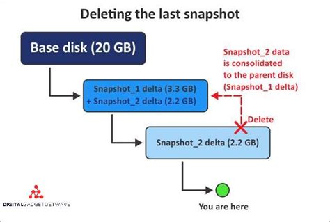 Image result for Virtual Machine Snapshot