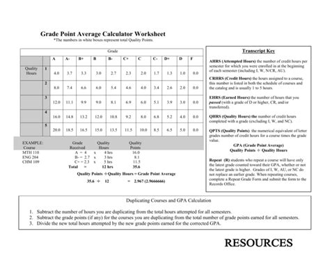 Image result for Grade Point Average Chart