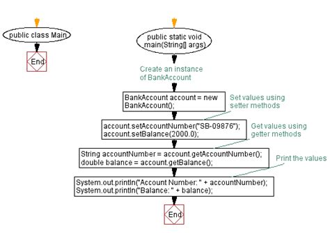 Toradh íomhá ar Encapsulation in Java Flowchart