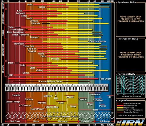 Image result for Frequency Spectrum Chart Hi-Def