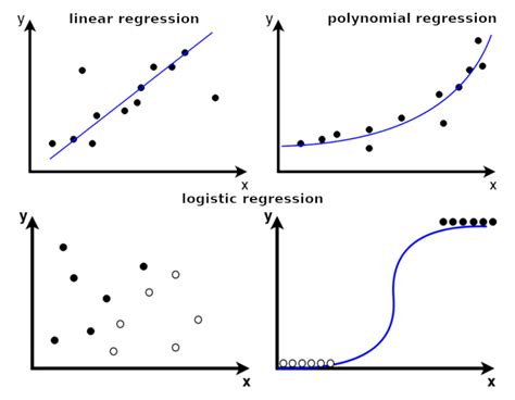 Toradh íomhá ar Types of Linear Regression Graphs