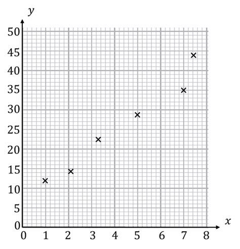 Image result for Correlation Graph Square
