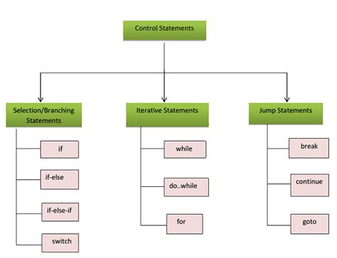 Toradh íomhá ar Control Structures in C Programming