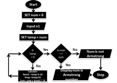 Afbeeldingsresultaten voor Flowchart for Armstrong Number in Python