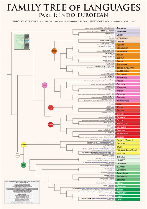 Language Family Tree に対する画像結果