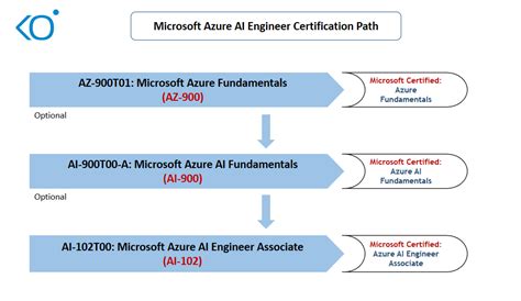 Azure 102 Ful Course ಗಾಗಿ ಇಮೇಜ್ ಫಲಿತಾಂಶ