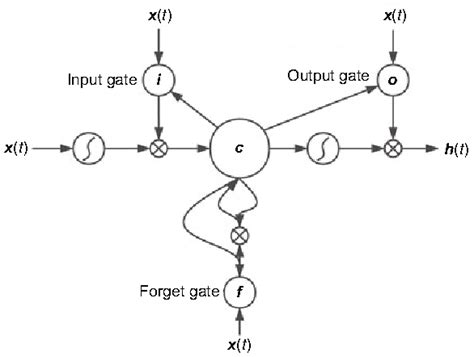 Image result for Encoder/Decoder Attention Vector Embeddings