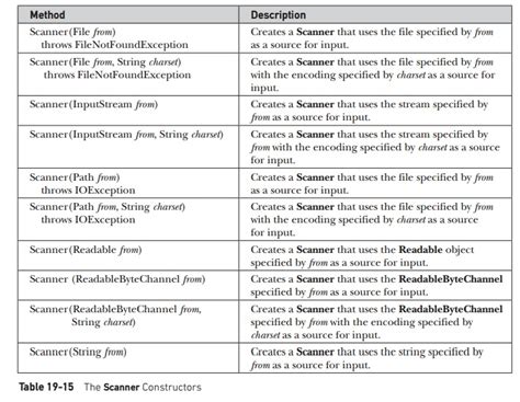 Image result for Scanner Double Java