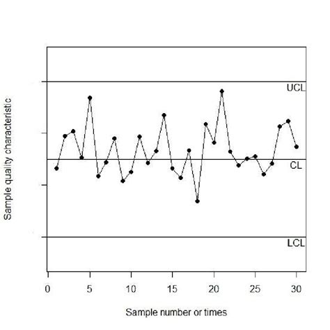Image result for How Looks Control Chart
