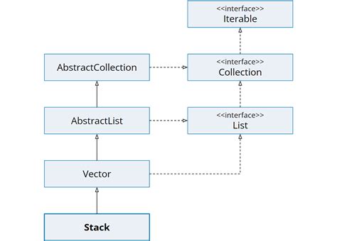 Image result for Create a Stack Java
