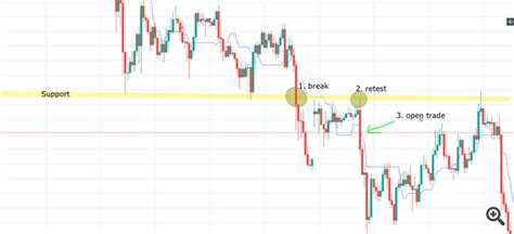 Image result for Breakout Re Test Patterns