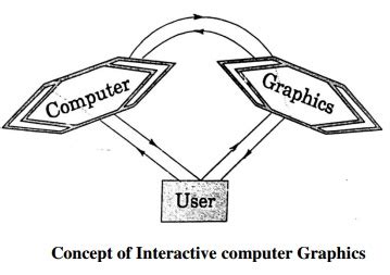 Image result for Interactive Processing In Computer