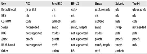 Image result for Types of Files in Unix