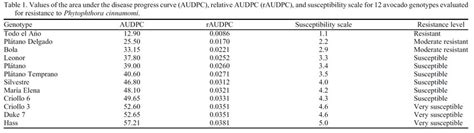 Image result for AUDPC without Log Transformation