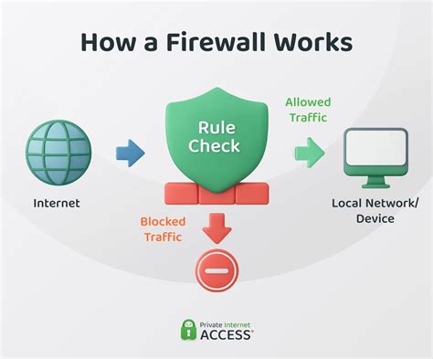 Image result for How Database Firewall Works