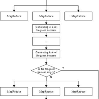 Toradh íomhá ar Apriori Algorithm Flow Chart