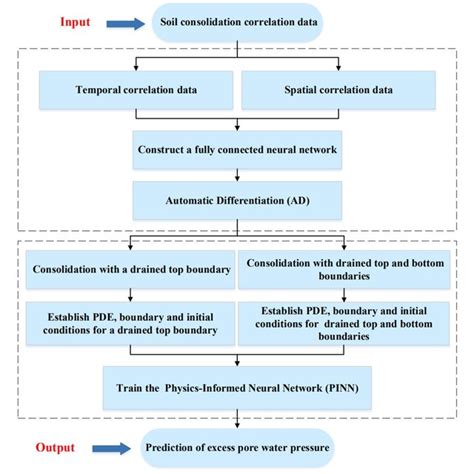 Image result for Flow Control Pinn Deep Learning