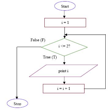 Image result for For Loop Flowchart C++