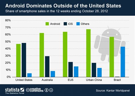 Image result for Android System Statistics