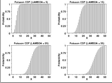 Image result for CDF for Poisson Distribution