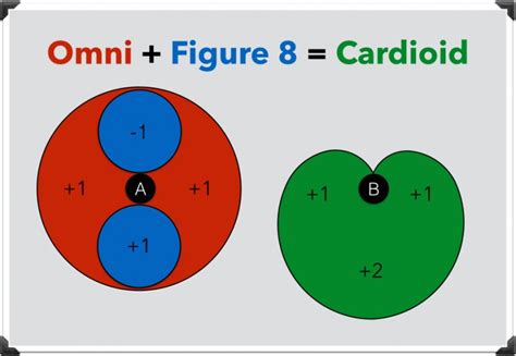 Toradh íomhá ar Cardioid Polar Pattern