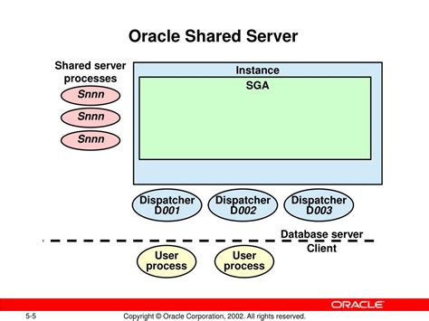Image result for Shared Server Process in Oracle