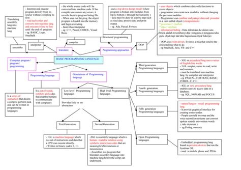 Image result for Programming Paradigms Mind Map