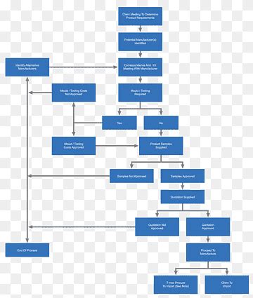 Image result for Procure to Pay Flowchart Examples