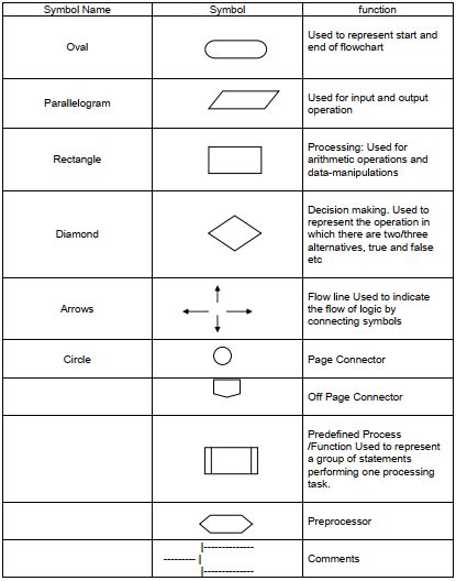 Image result for Procees Symbol Use in Flowgorithm Example
