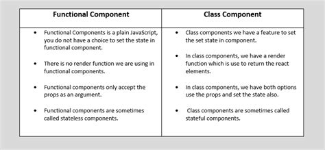 Image result for Functional Vs. Class Components Table