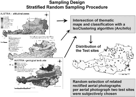 Image result for Stratified Random Sampling Procedure