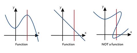 Image result for What Is a Function Graph Examples