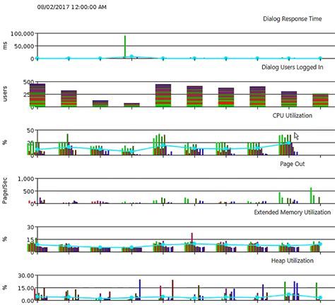 Image result for Hana Studio Performance Graph