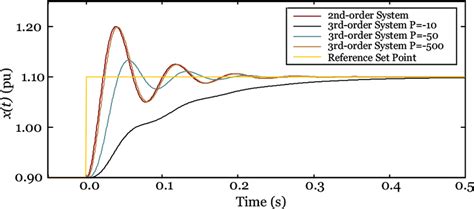 Toradh íomhá ar Step Response of a First Order System