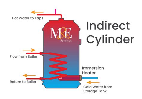 Image result for Unvented Cylinder Blow Off