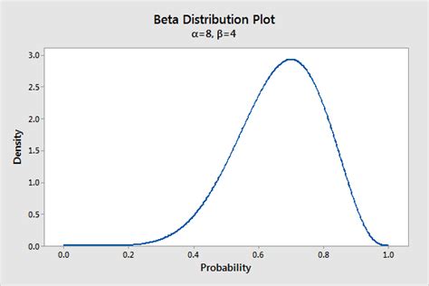 Image result for Log Likelihood of Beta Distribution